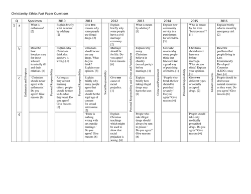 AQA Christianity: Ethics Past Paper Questions