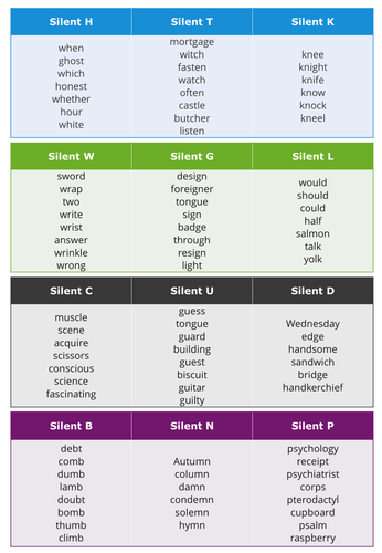 Silent letters | Teaching Resources