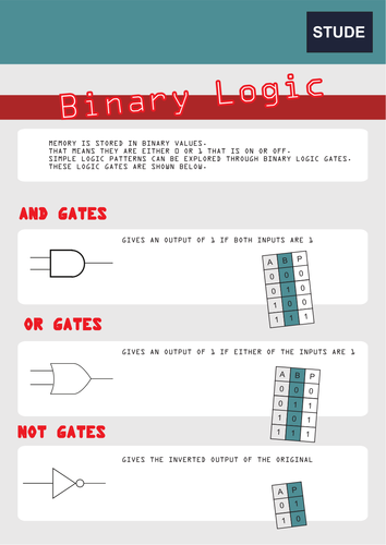 Binary logic gates bundle | Teaching Resources