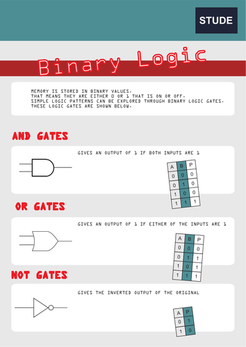 Binary logic gates poster