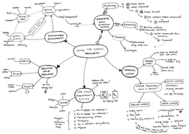 Mind Maps for ALL of the Chemistry Content of AQA GCSE Chemistry ...