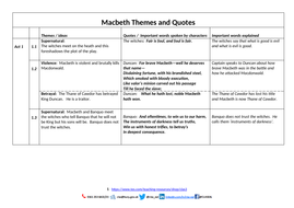 possible macbeth essay topics
