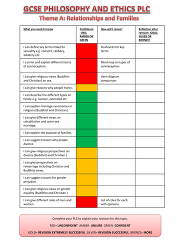 AQA Religious Studies A PLC Checklist: Theme A Religion, Relationships and Families