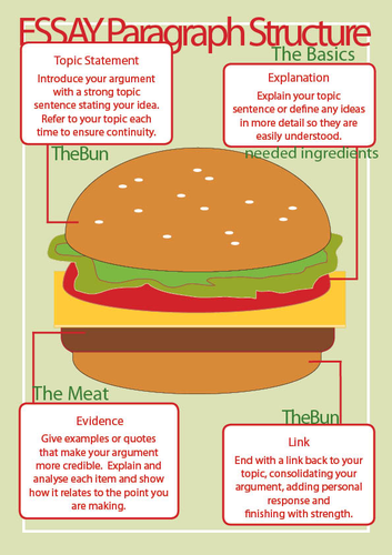 2 x Essay Structure Posters – Burger Style - for English & other