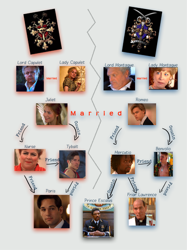 Romeo & Juliet Character Map | Teaching Resources