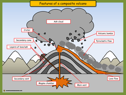 Features of a composite volcano | Teaching Resources