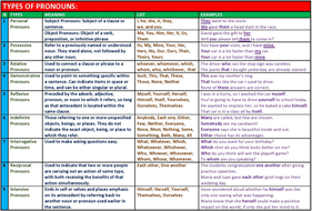 PRONOUN TYPES: LESSON PLAN AND RESOURCES by john421969 | Teaching Resources