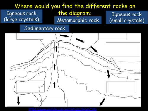 Y8 Rock Cycle | Teaching Resources