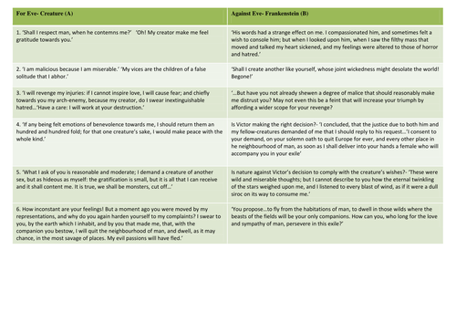 AQA ALEVEL FRANKENSTEIN Lessons 27-41 | Teaching Resources