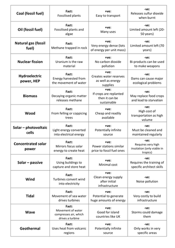 ESS Topic 7:1 Energy Source Card Sort Revision Activity