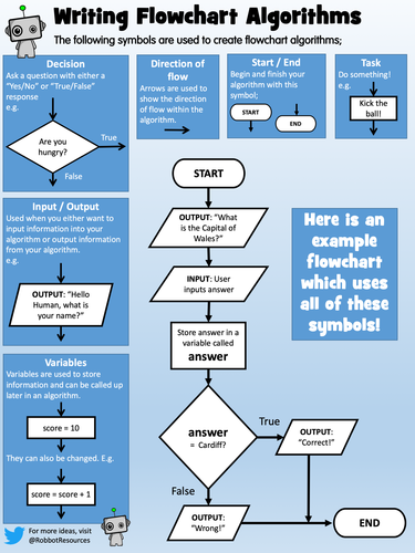 How to Write Algorithms - Flowcharts | Teaching Resources