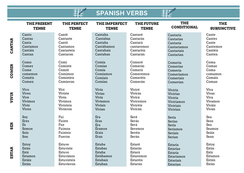Spanish Verbs Mat (6 tenses) | Teaching Resources