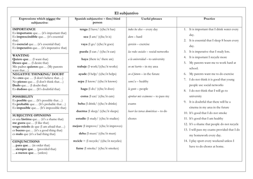 Spanish GCSE subjunctive introduction and writing mat: complex structures, practice and translation