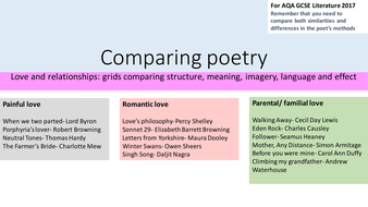 relationships poetry comparison aqa gcse compare comparing pptx higher level kb