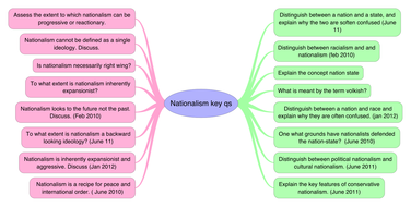 TYPES OF NATIONALISM | Teaching Resources