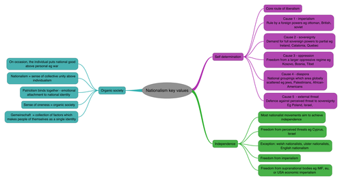 TYPES OF NATIONALISM | Teaching Resources