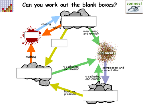 KS3 Science: The Rock Cycle