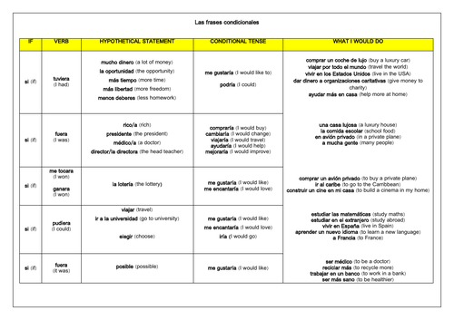 GCSE Spanish Conditional Sentences Writing & Speaking Mat (Grade 9 Structures)