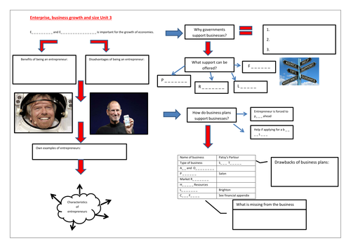 Enterprise, Entrepreneurs and Business Plans Unit 3