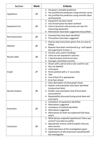 Experiment write up - Assessment criteria