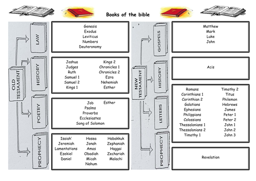 The Bible | Teaching Resources