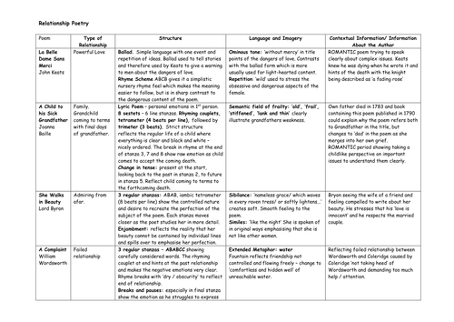 Edexcel GCSE Poetry: Relationship Cluster Revision Guide