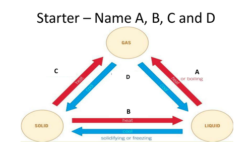 Particle Model of Matter AQA GCSE Physics | Teaching Resources