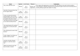 Macbeth Quotes and Themes worksheet | Teaching Resources