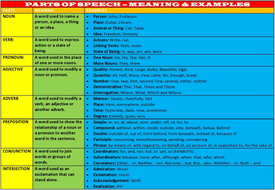 PARTS OF SPEECH WORKSHEETS WITH ANSWER KEYS by john421969 - Teaching