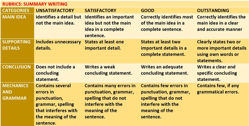 SUMMARY WRITING - LESSON AND RESOURCES | Teaching Resources