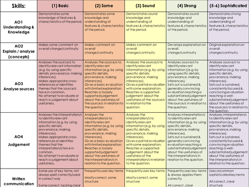 OCR SHP 2016 decoded mark schemes | Teaching Resources