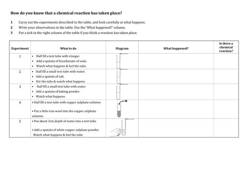 Useful chemical reactions | Teaching Resources