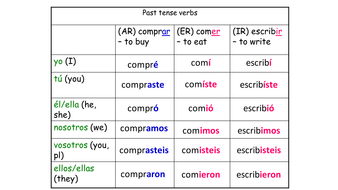 Translation activity in preterite - regular ar/er/ir verbs. Verb table ...