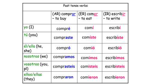 translation-activity-in-preterite-regular-ar-er-ir-verbs-verb-table