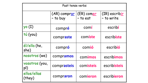 pret-rito-vs-imperfecto-teaching-spanish-spanish-lesson-plans