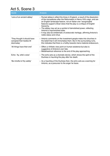 The Duchess of Malfi- Act 5 Analysis | Teaching Resources