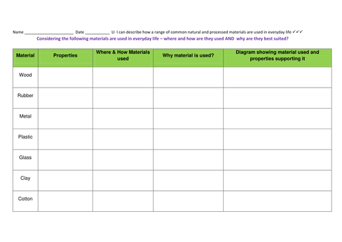 Science: Materials - Properties of Materials and their everyday use