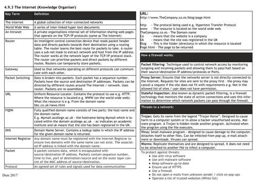 The Internet Knowledge Organiser - AQA A-Level Computer Science