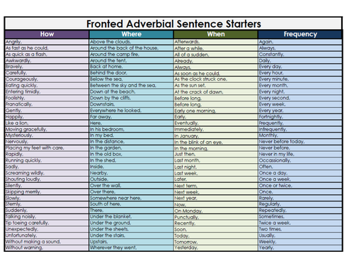 Fronted Adverbial Word Mat | Teaching Resources