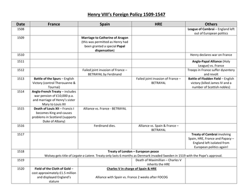Henry VIII & Foreign Policy up to 1529 | Teaching Resources