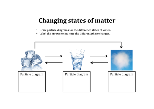 changing-states-of-matter-diagram