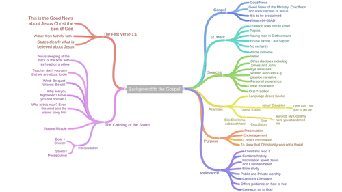 Background to Mark's Gospel Mindmap