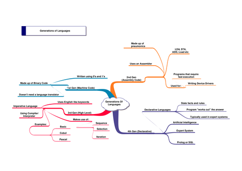 Generations of Languages Mind-Map