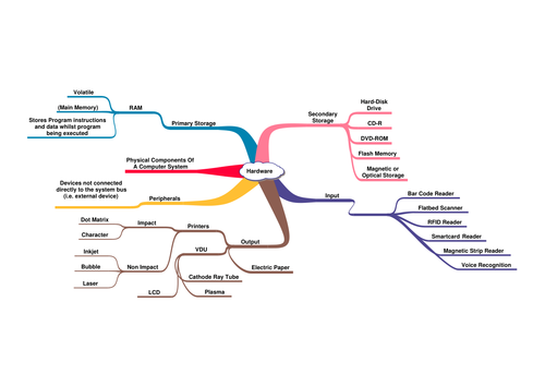 Mind-map on Hardware