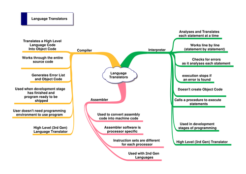 Mindmap Language Translators