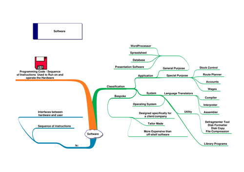 Mind map - Software