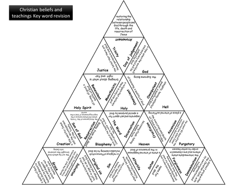 Key word game for AQA Christian Beliefs + Teachings and Practices