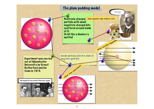 P7.2 Plum Pudding Model, Discovery of the nucleus(2018 exam) | Teaching ...