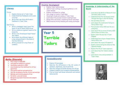 Year 5 Terrible Tudors Topic Web