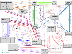 Summary of aliphatic synthetic pathways with relevant mechanisms ...
